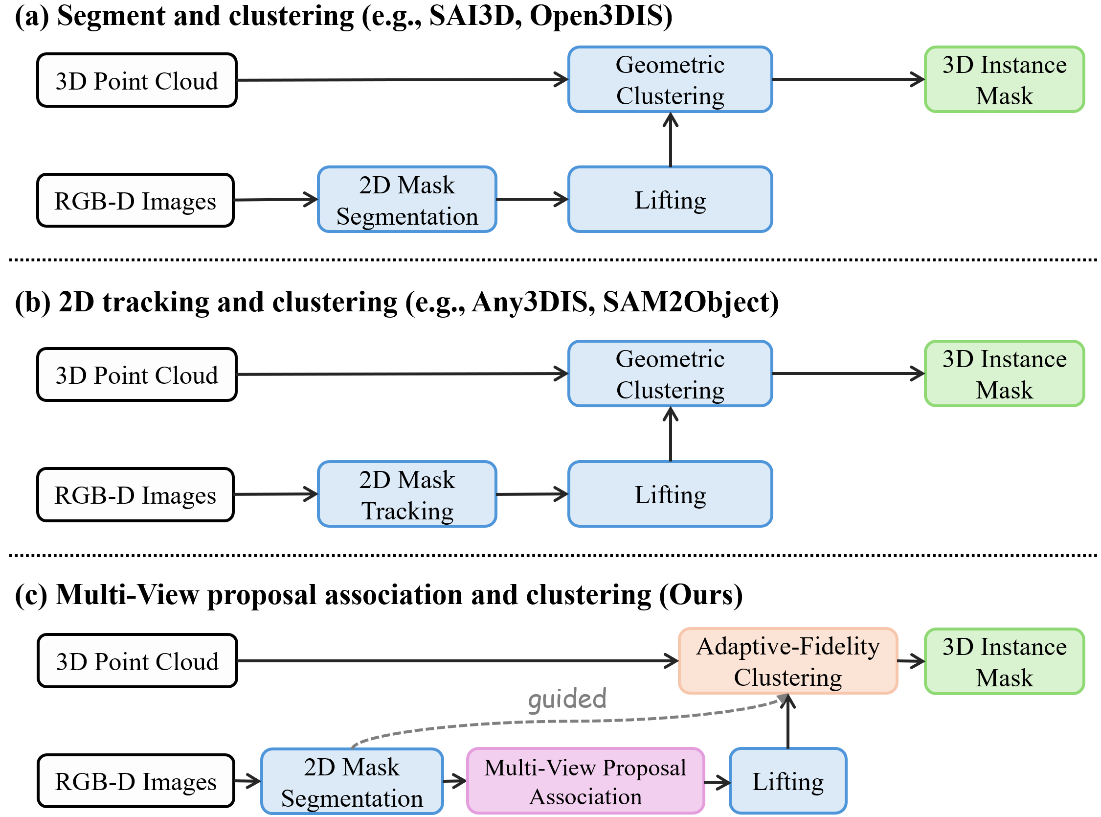 Comparison of independent lifting, tracking-based clustering, and SAM2Scene