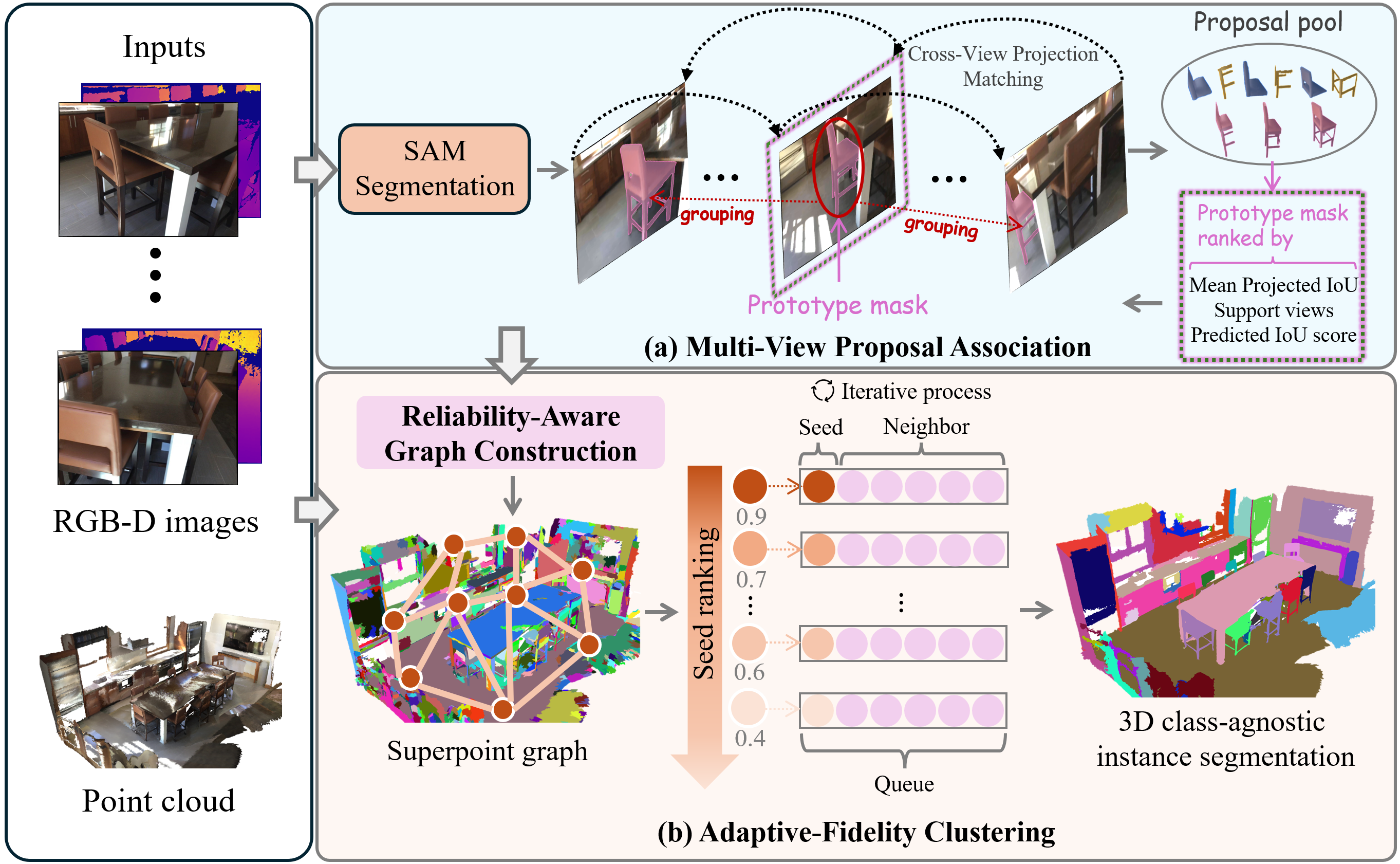 Overview of the two-stage SAM2Scene framework
