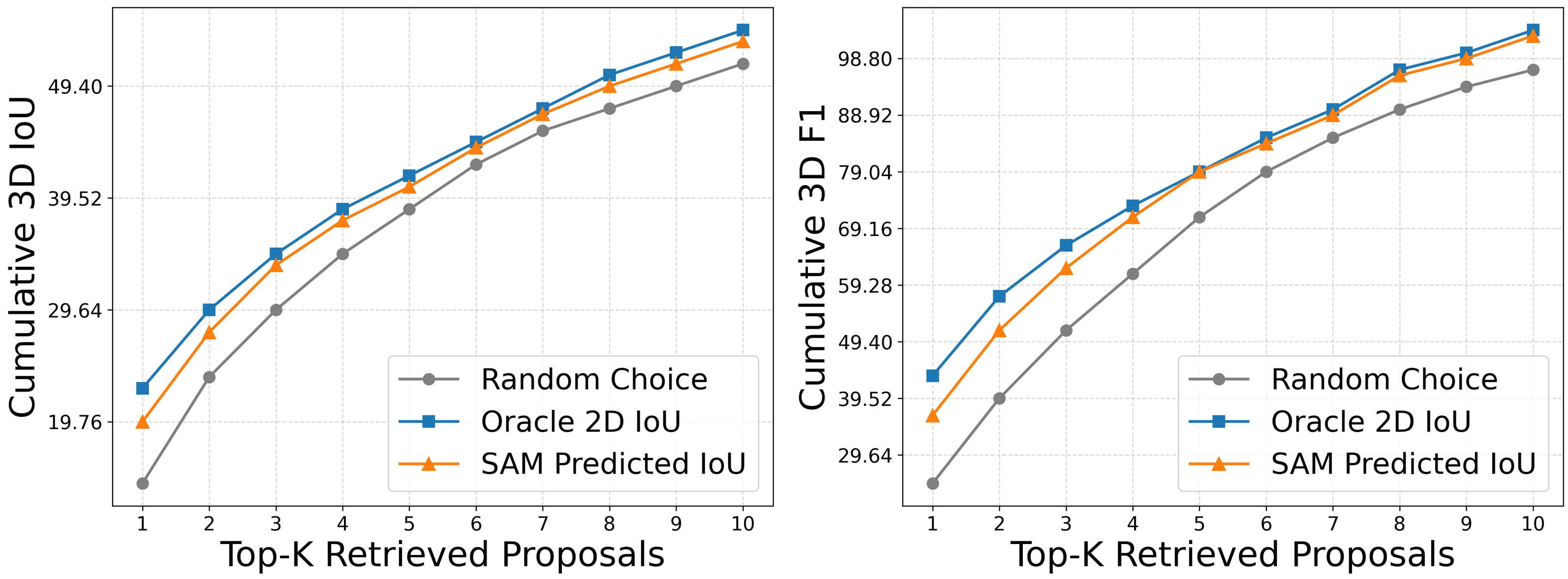 Proposal ranking analysis comparing random choice, oracle 2D IoU, and SAM predicted IoU