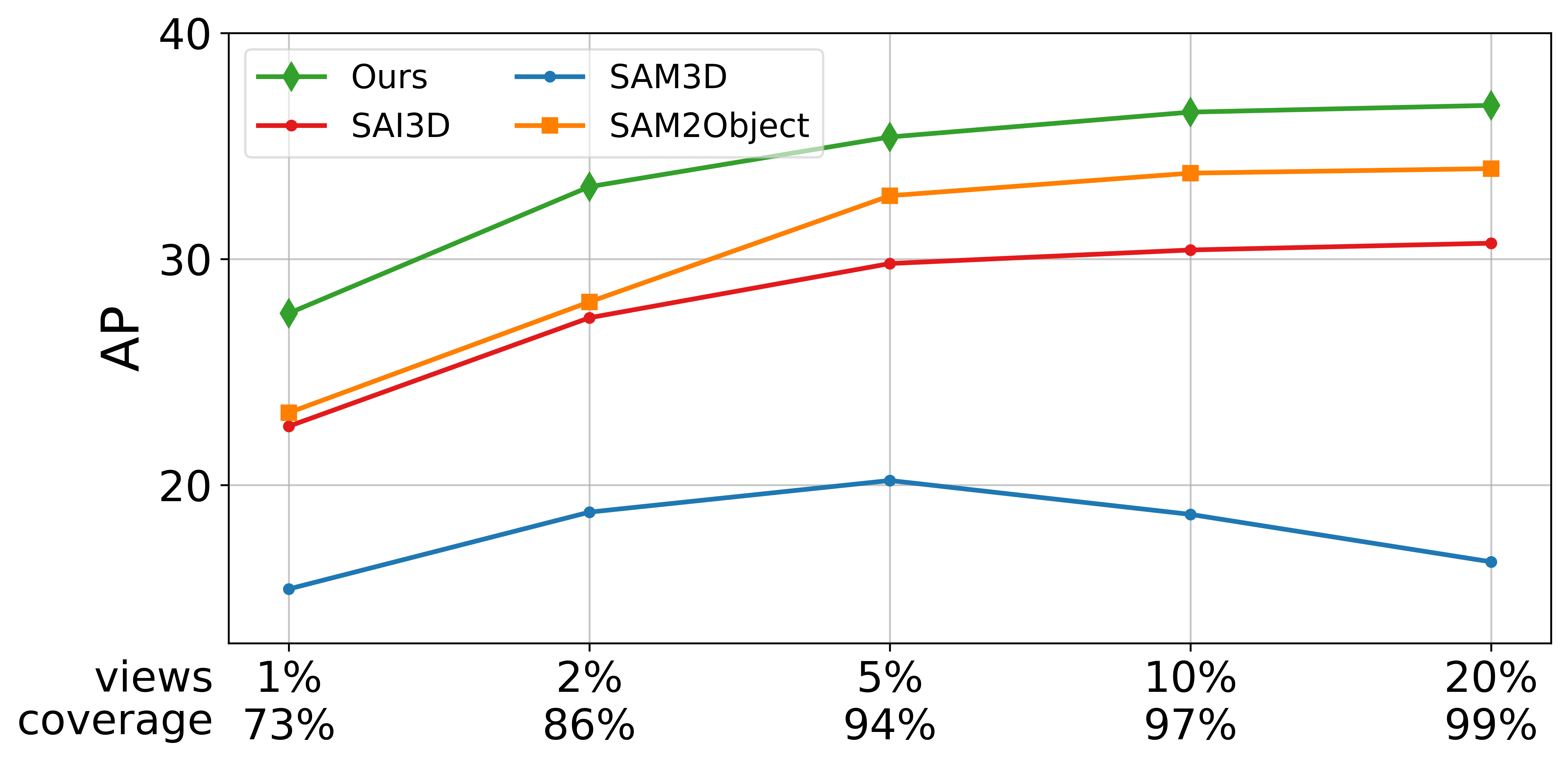 Sparse-view performance comparison on ScanNetV2