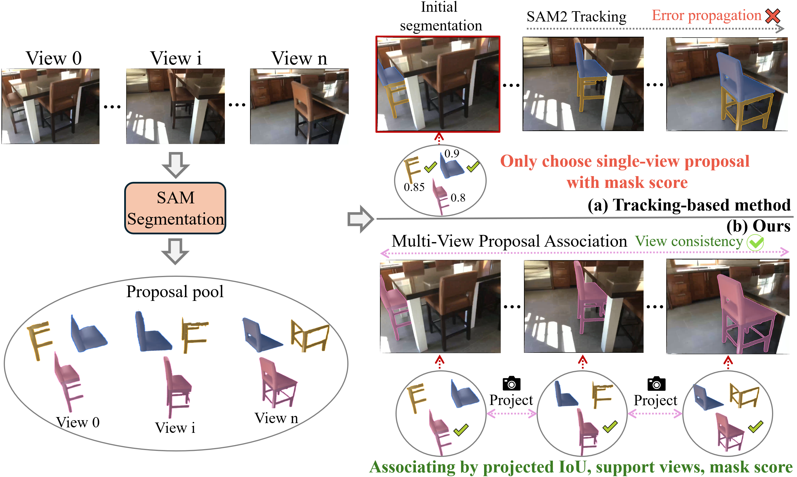 Comparison between tracking-based propagation and SAM2Scene multi-view proposal association